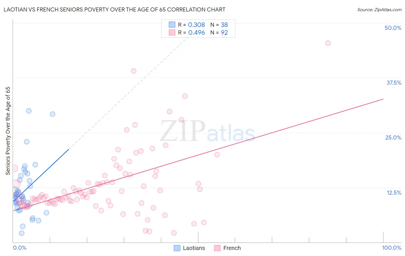 Laotian vs French Seniors Poverty Over the Age of 65