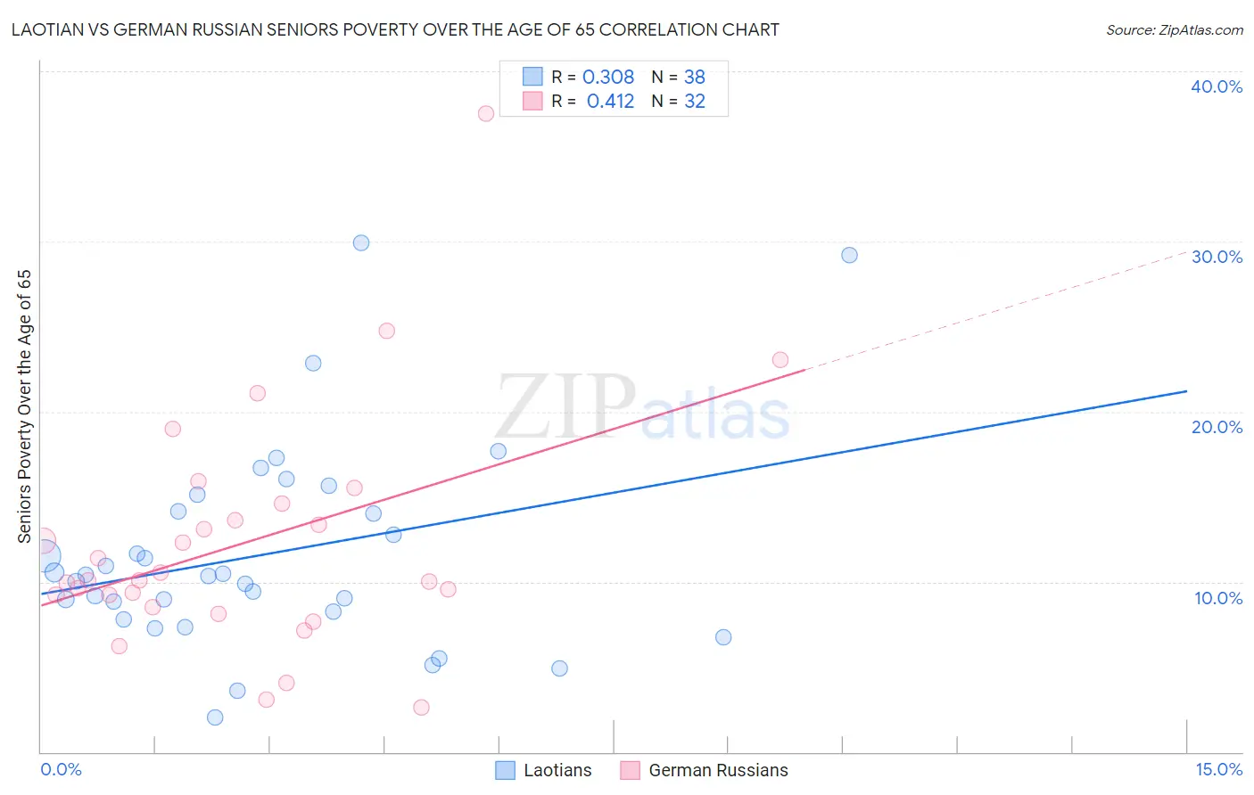 Laotian vs German Russian Seniors Poverty Over the Age of 65