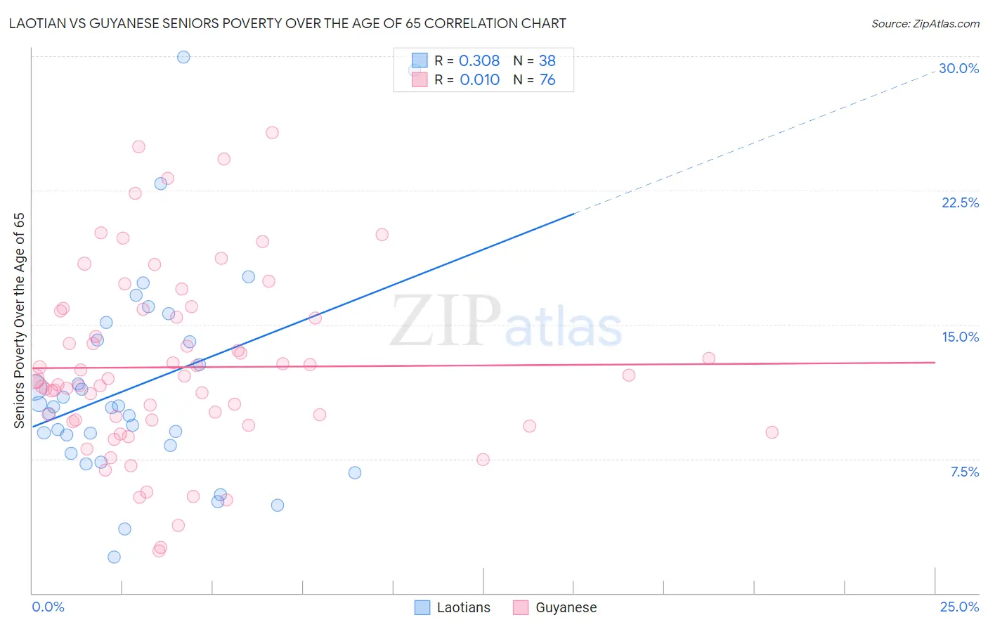 Laotian vs Guyanese Seniors Poverty Over the Age of 65