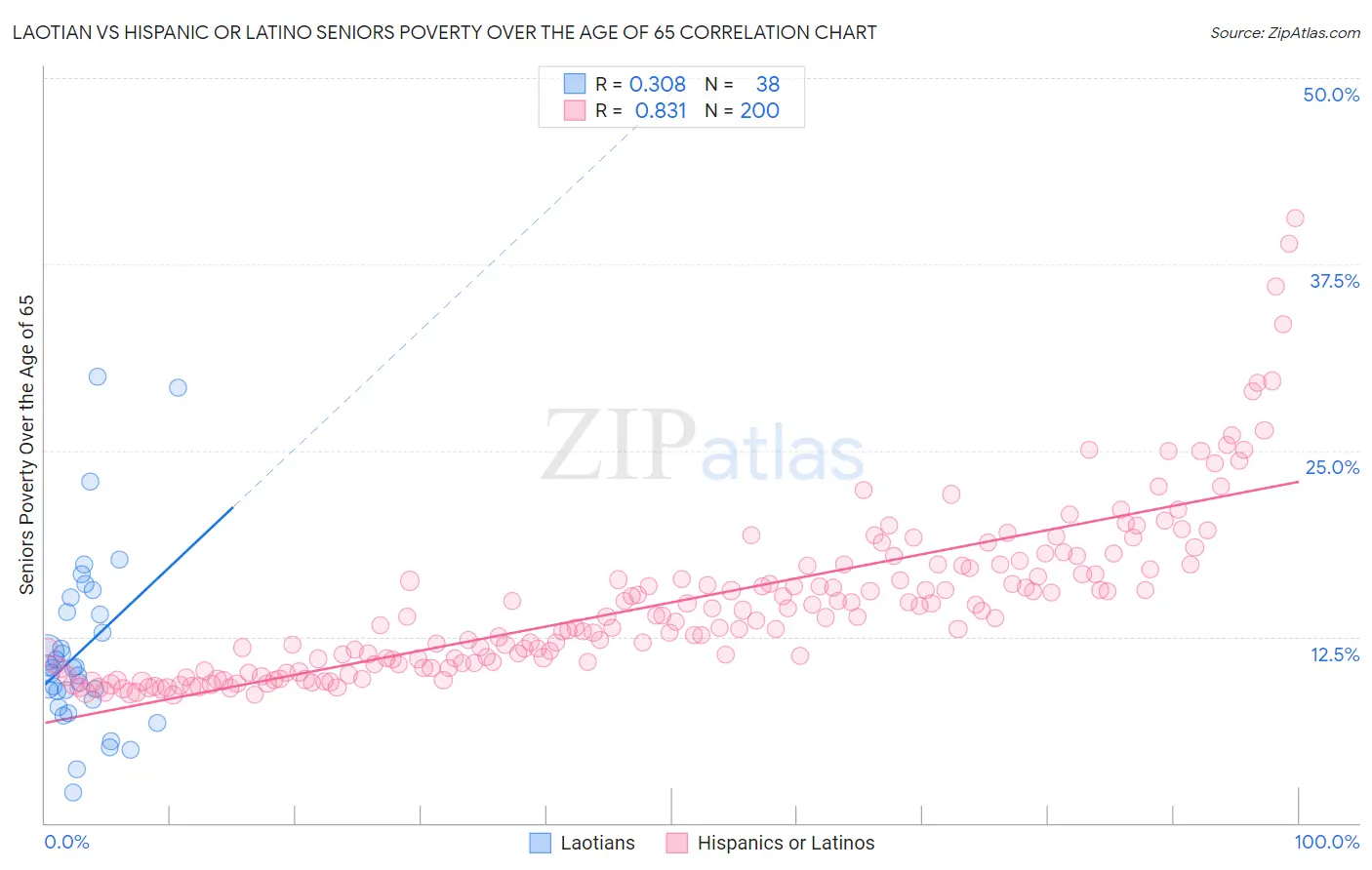 Laotian vs Hispanic or Latino Seniors Poverty Over the Age of 65