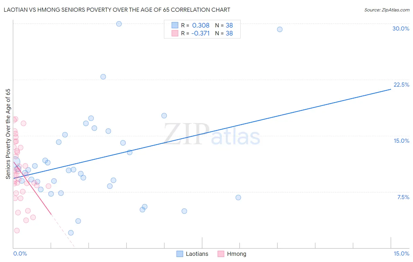 Laotian vs Hmong Seniors Poverty Over the Age of 65