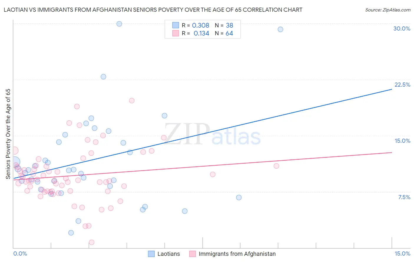 Laotian vs Immigrants from Afghanistan Seniors Poverty Over the Age of 65