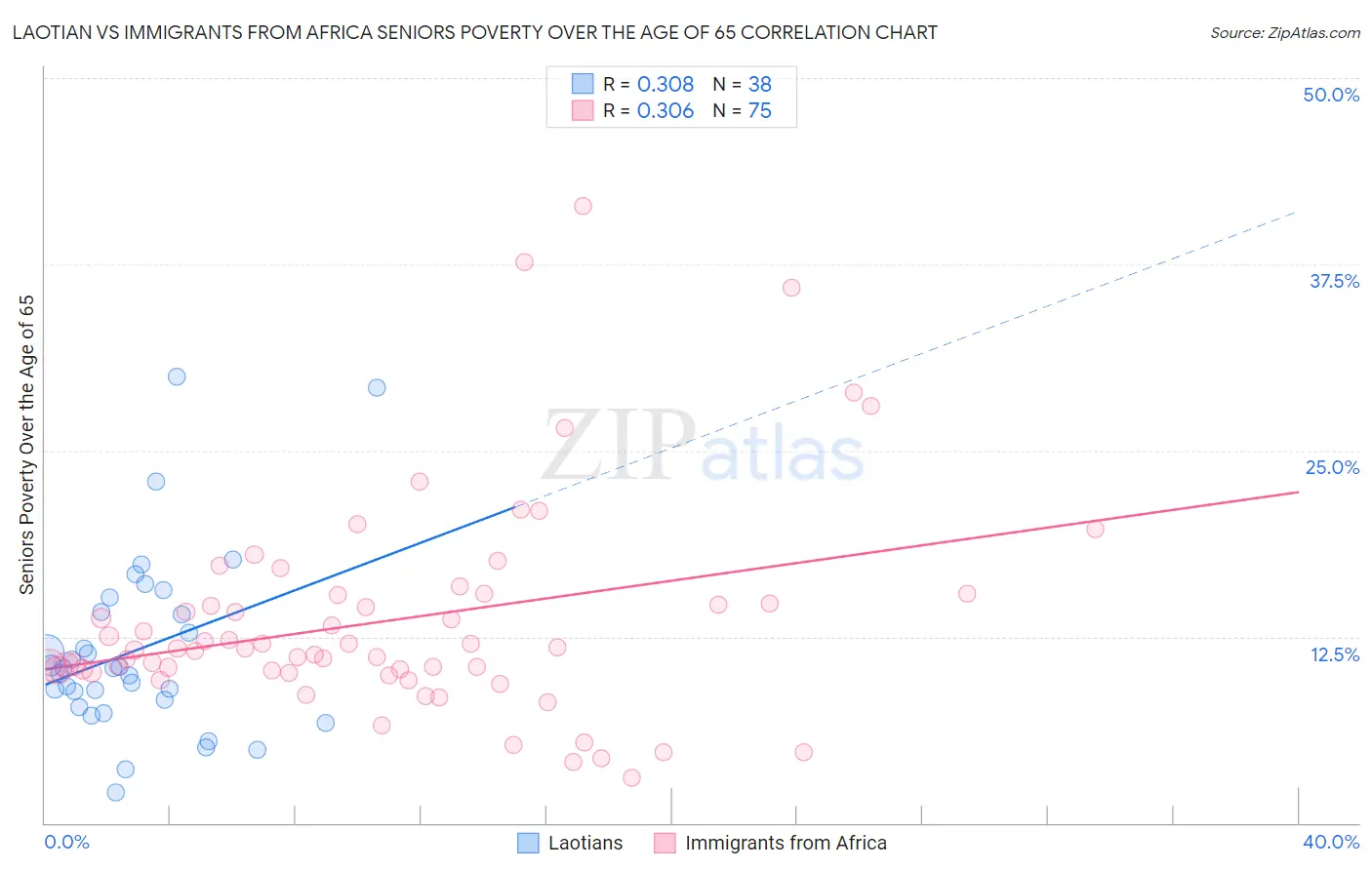 Laotian vs Immigrants from Africa Seniors Poverty Over the Age of 65