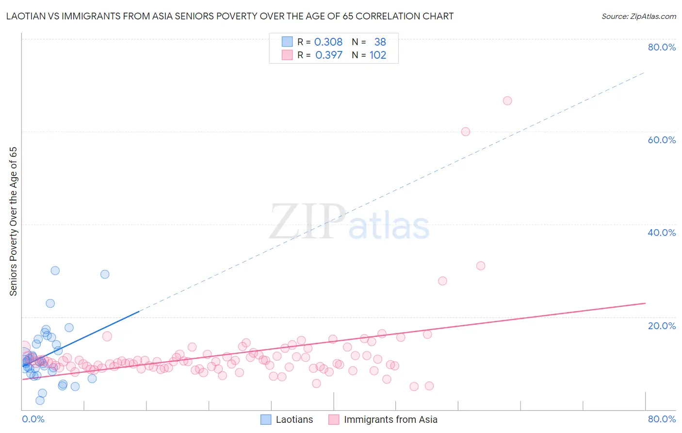 Laotian vs Immigrants from Asia Seniors Poverty Over the Age of 65