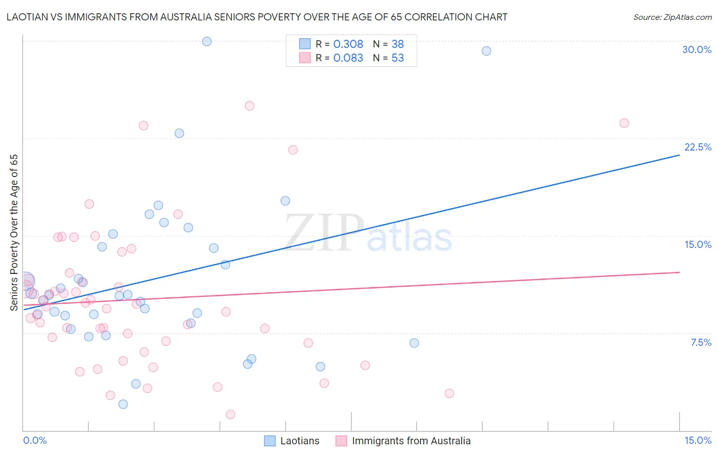 Laotian vs Immigrants from Australia Seniors Poverty Over the Age of 65