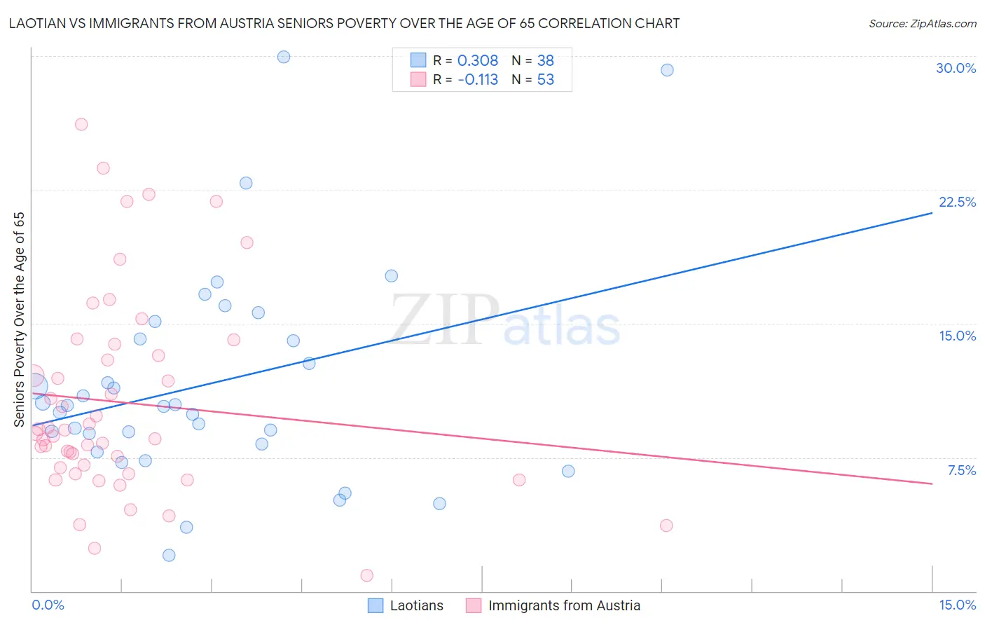 Laotian vs Immigrants from Austria Seniors Poverty Over the Age of 65