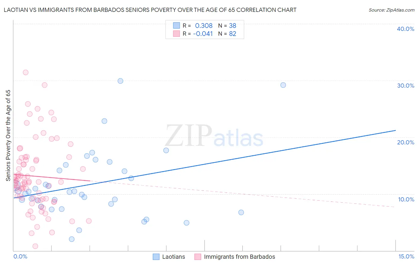 Laotian vs Immigrants from Barbados Seniors Poverty Over the Age of 65