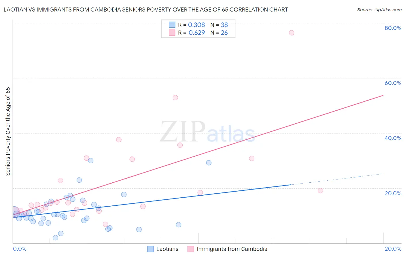 Laotian vs Immigrants from Cambodia Seniors Poverty Over the Age of 65
