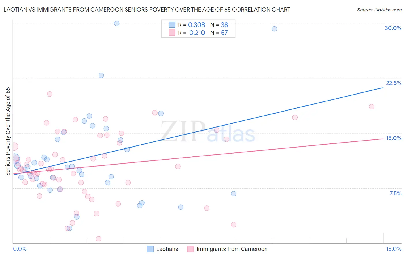 Laotian vs Immigrants from Cameroon Seniors Poverty Over the Age of 65