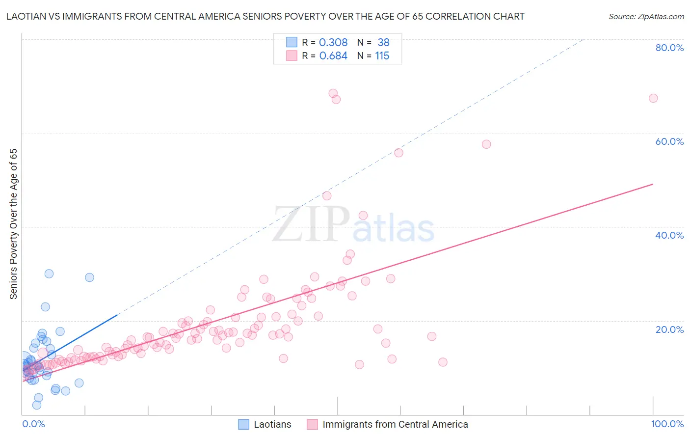Laotian vs Immigrants from Central America Seniors Poverty Over the Age of 65