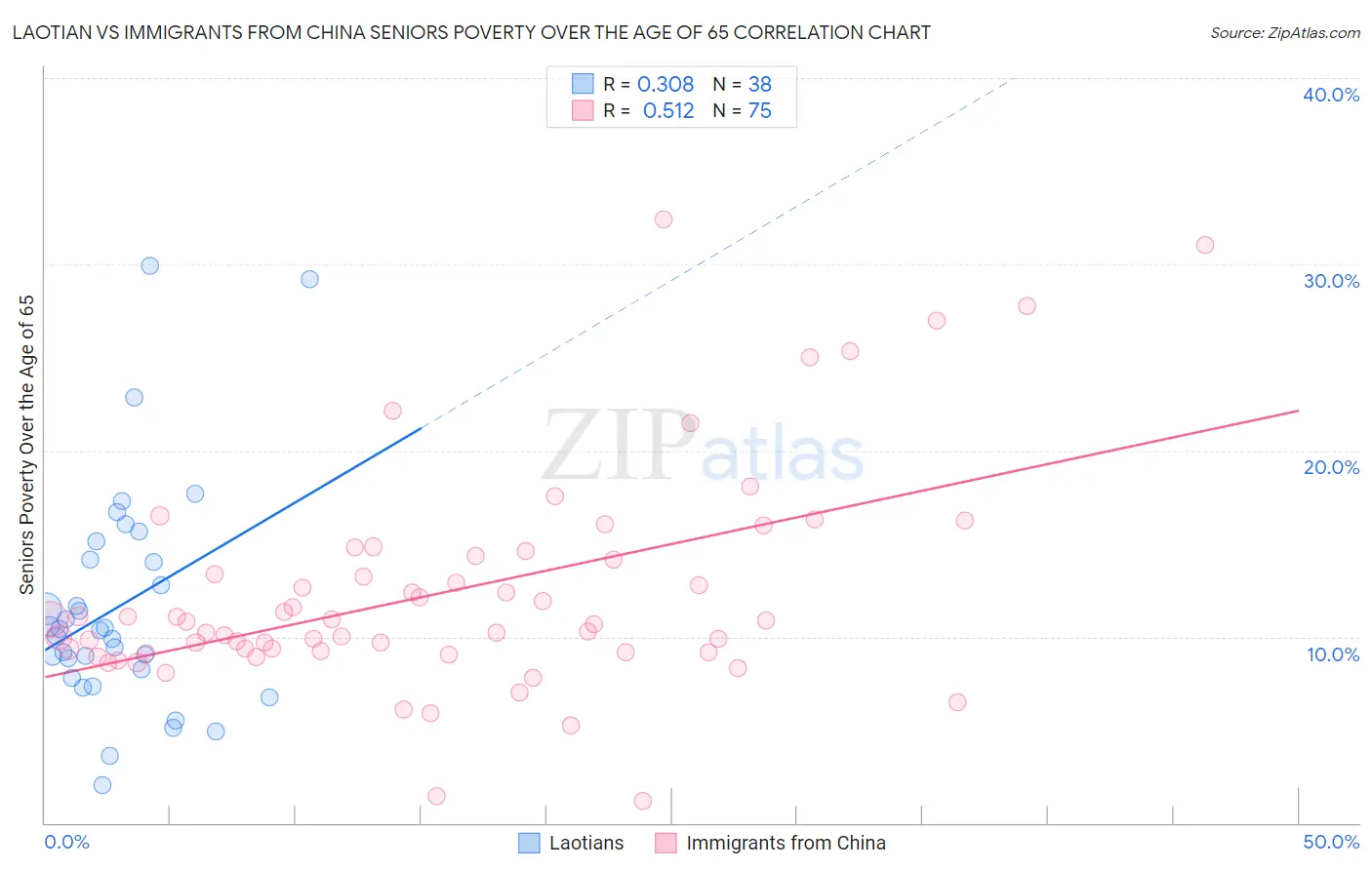 Laotian vs Immigrants from China Seniors Poverty Over the Age of 65