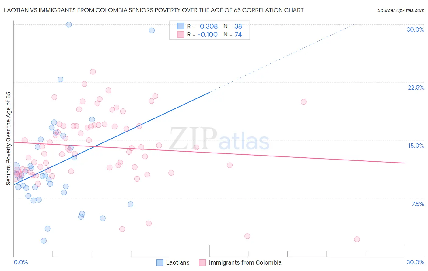 Laotian vs Immigrants from Colombia Seniors Poverty Over the Age of 65