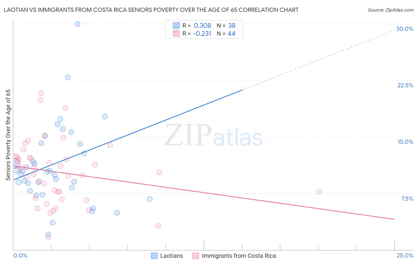 Laotian vs Immigrants from Costa Rica Seniors Poverty Over the Age of 65