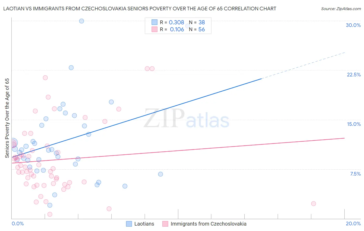 Laotian vs Immigrants from Czechoslovakia Seniors Poverty Over the Age of 65