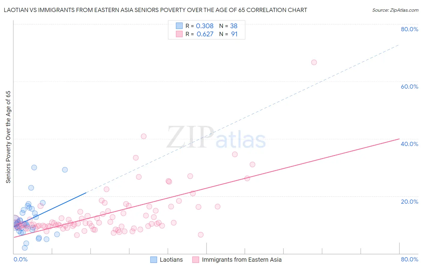 Laotian vs Immigrants from Eastern Asia Seniors Poverty Over the Age of 65