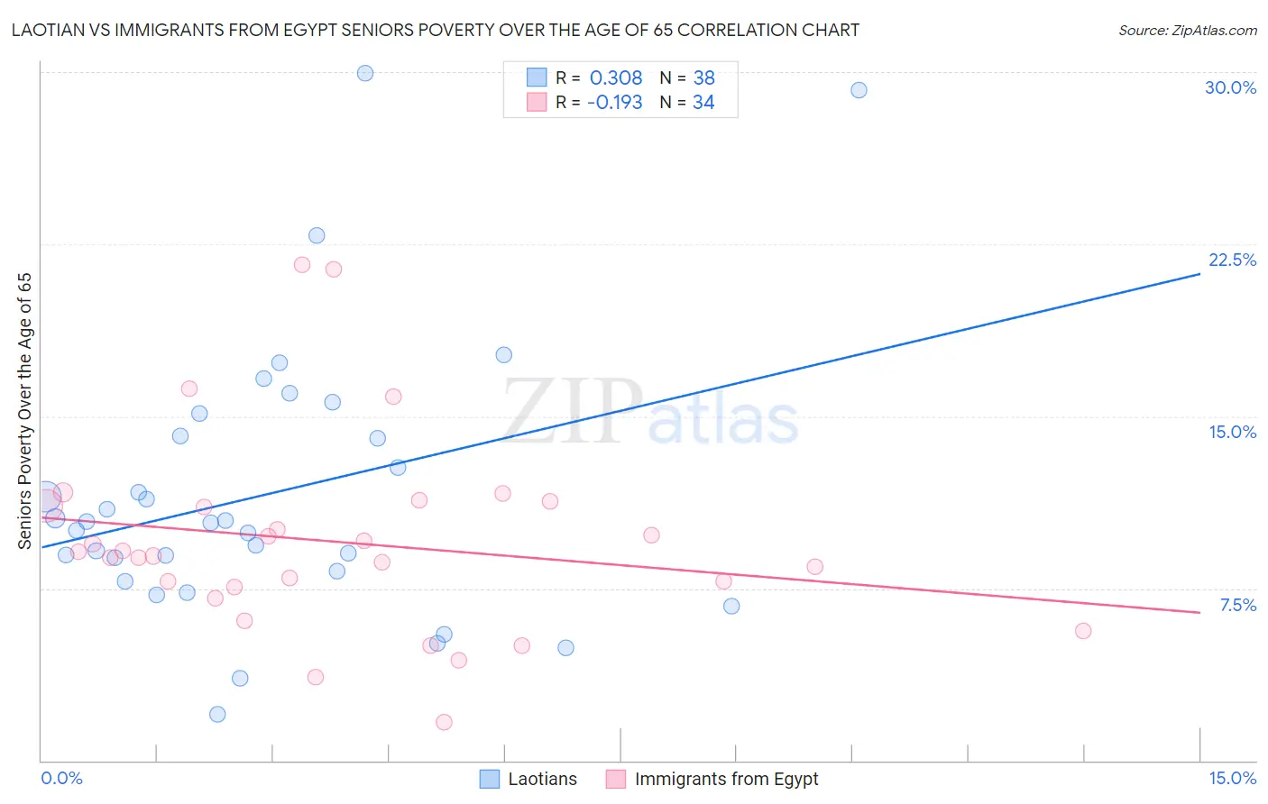 Laotian vs Immigrants from Egypt Seniors Poverty Over the Age of 65