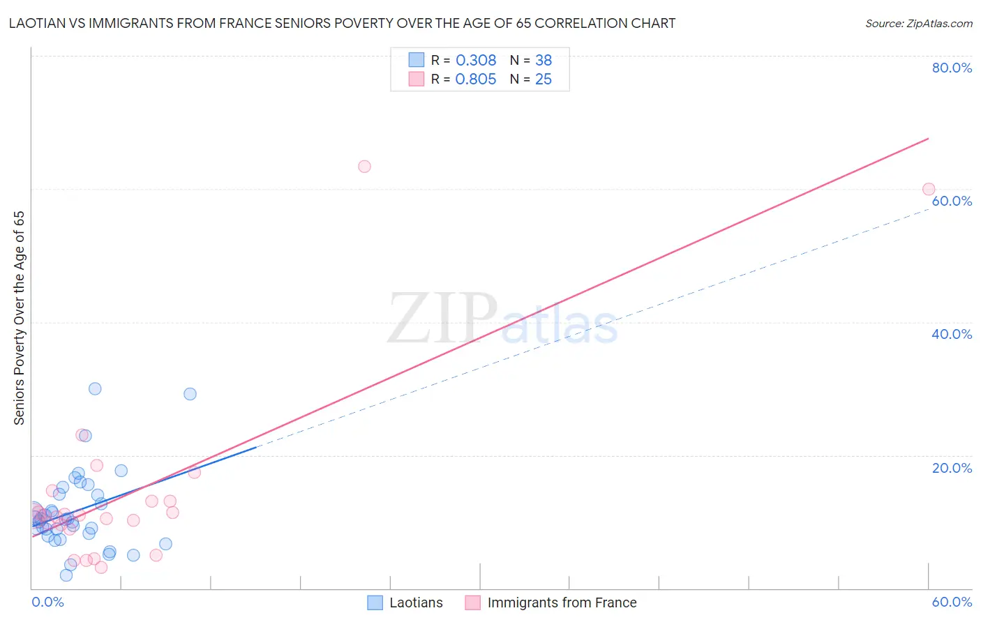 Laotian vs Immigrants from France Seniors Poverty Over the Age of 65