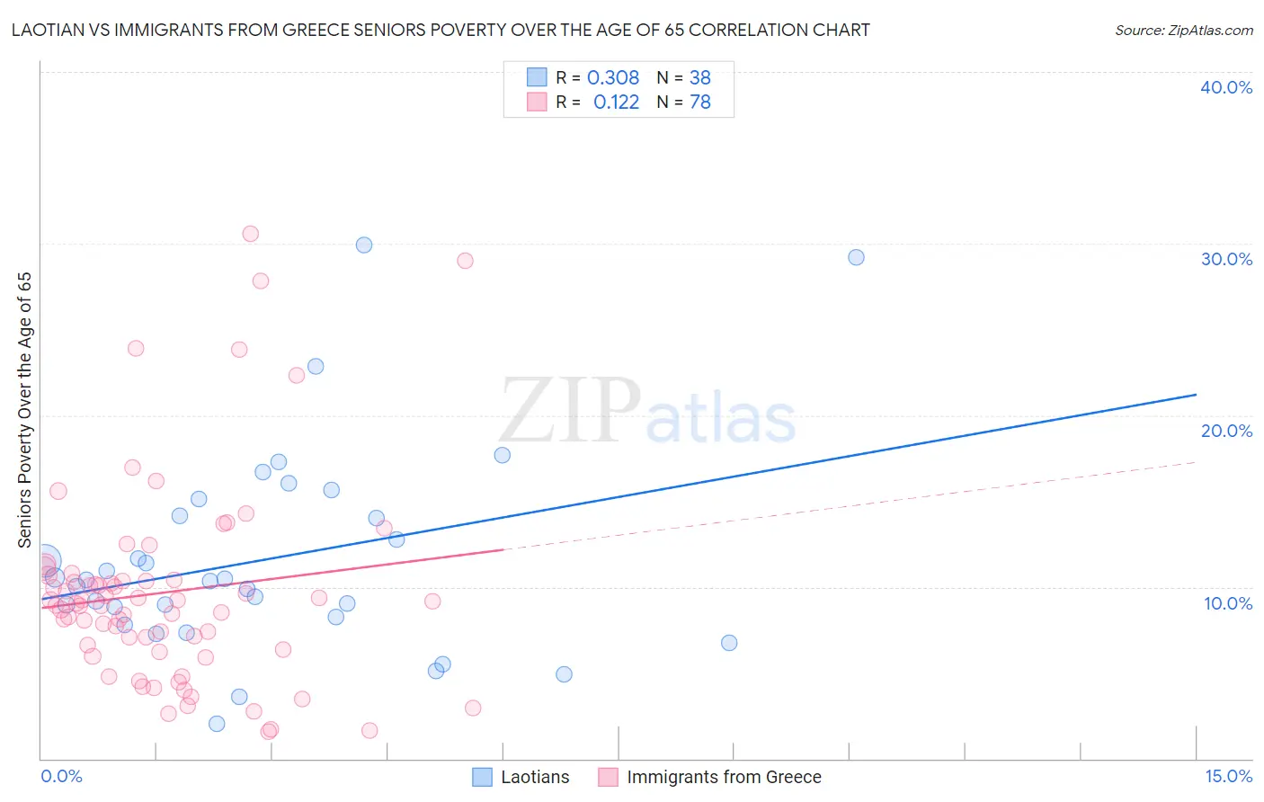 Laotian vs Immigrants from Greece Seniors Poverty Over the Age of 65