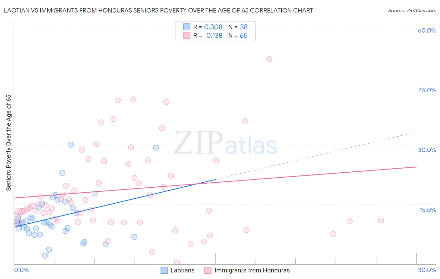 Laotian vs Immigrants from Honduras Seniors Poverty Over the Age of 65