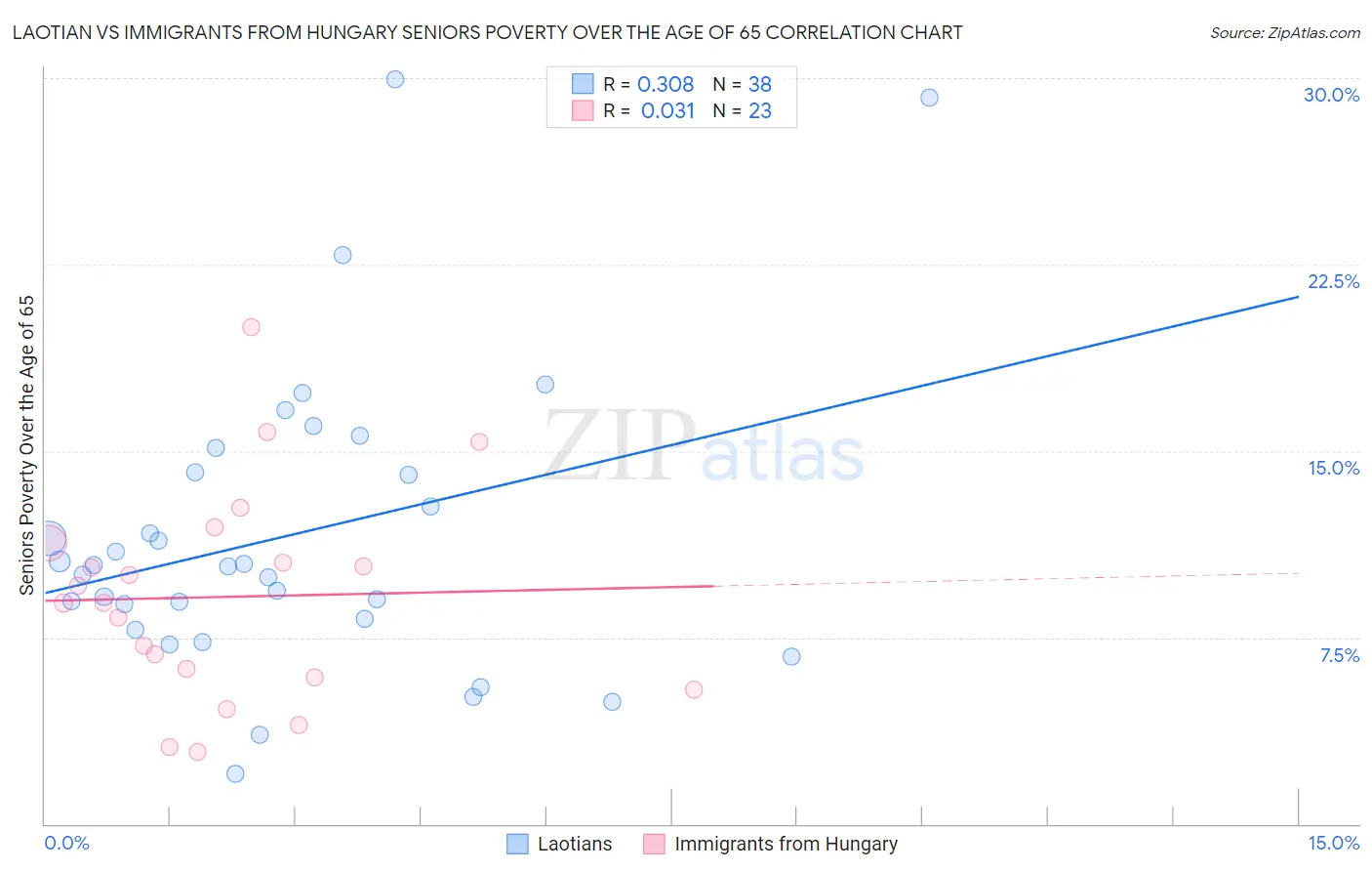 Laotian vs Immigrants from Hungary Seniors Poverty Over the Age of 65