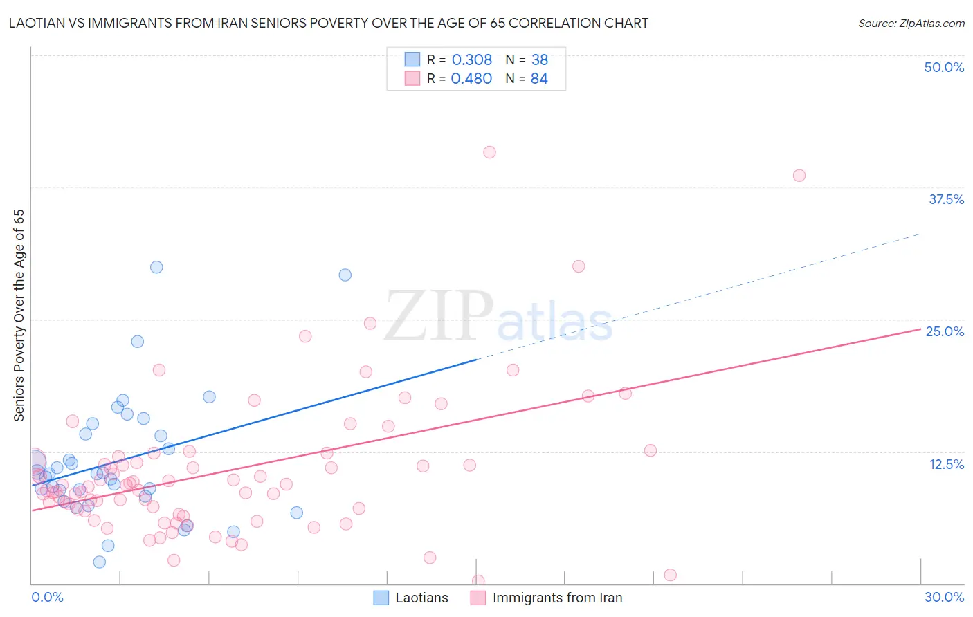 Laotian vs Immigrants from Iran Seniors Poverty Over the Age of 65
