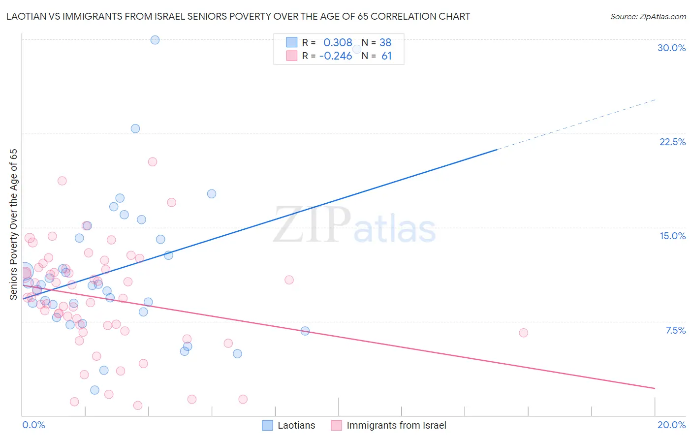 Laotian vs Immigrants from Israel Seniors Poverty Over the Age of 65