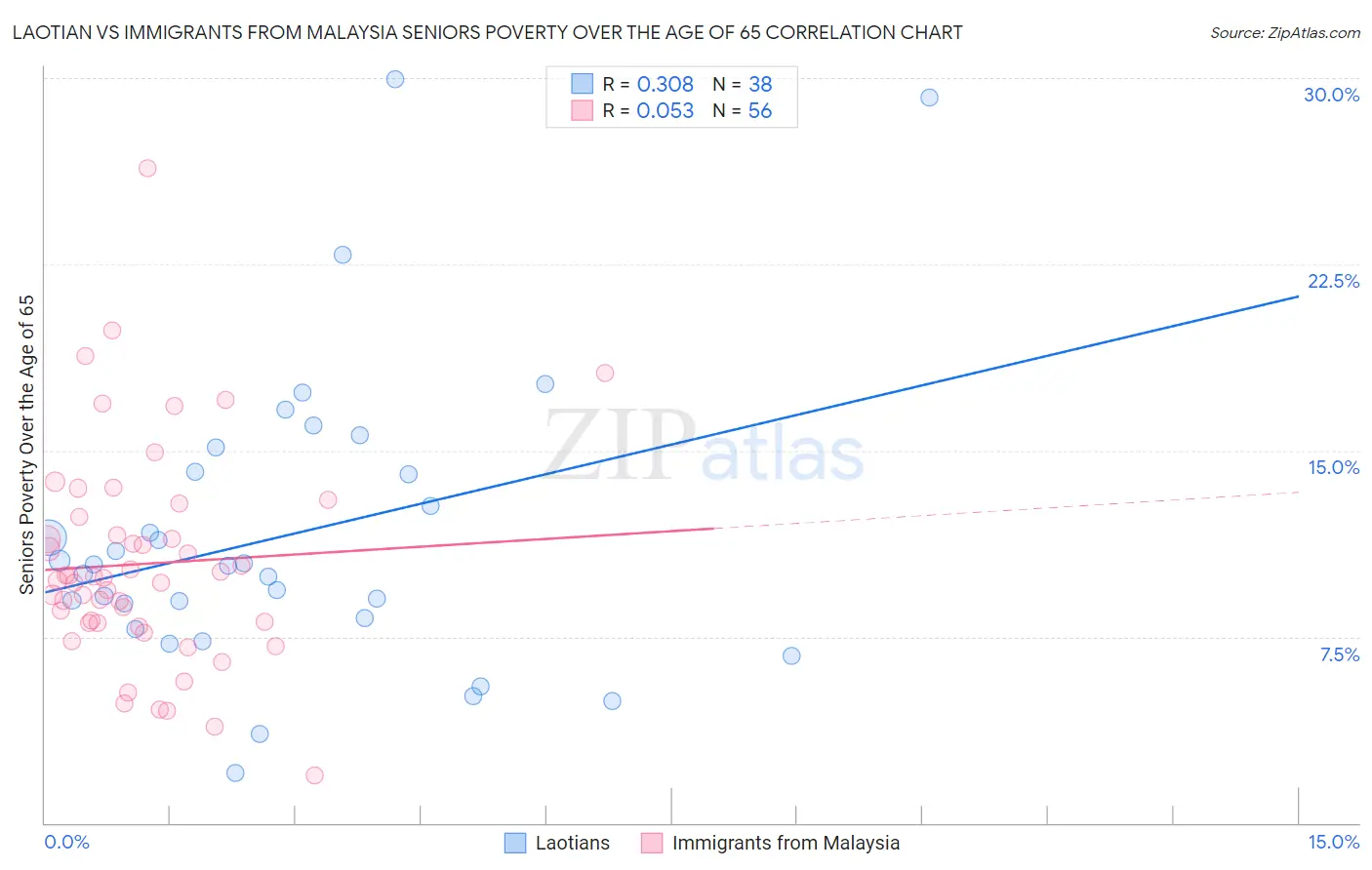 Laotian vs Immigrants from Malaysia Seniors Poverty Over the Age of 65