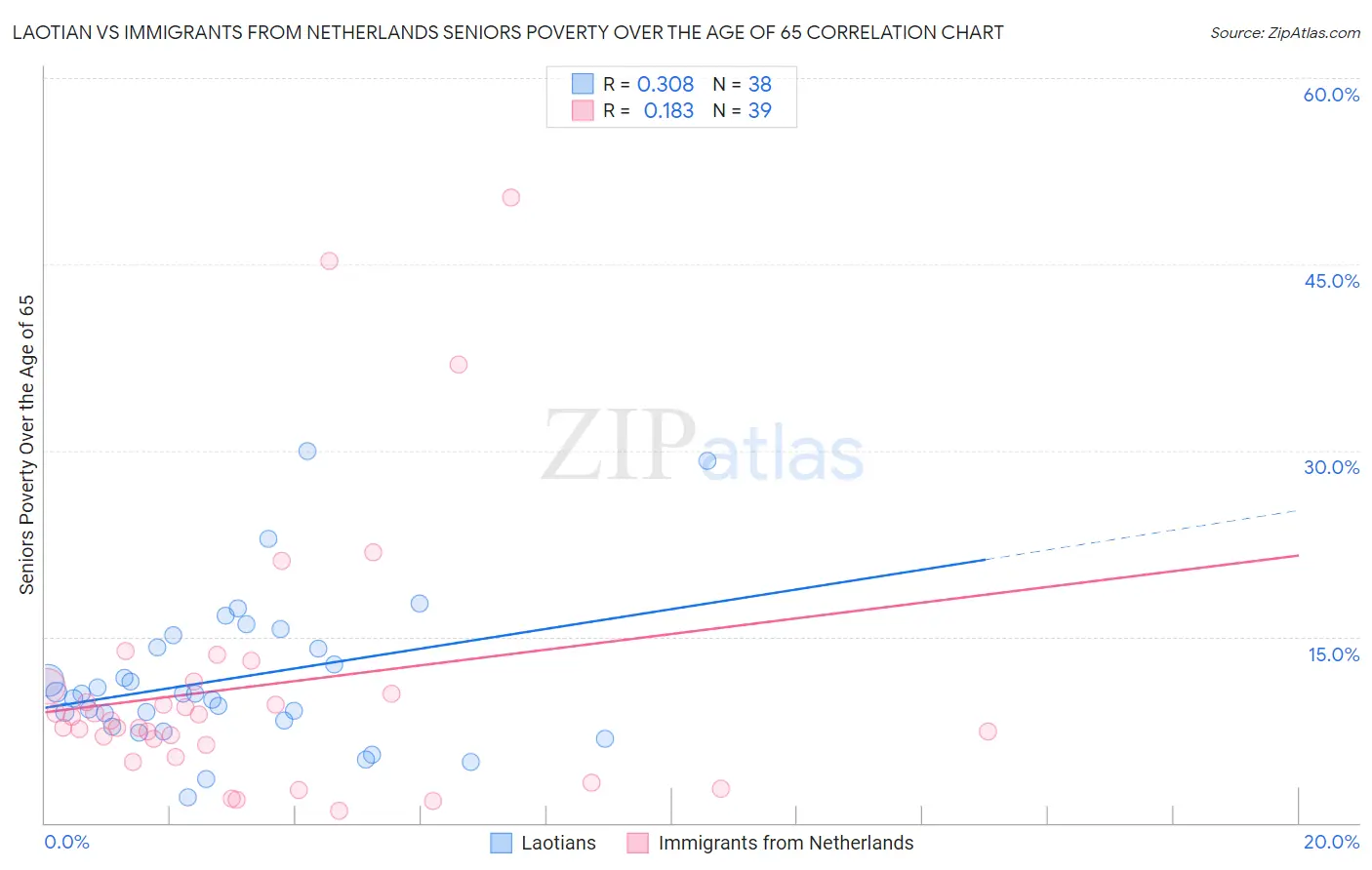 Laotian vs Immigrants from Netherlands Seniors Poverty Over the Age of 65