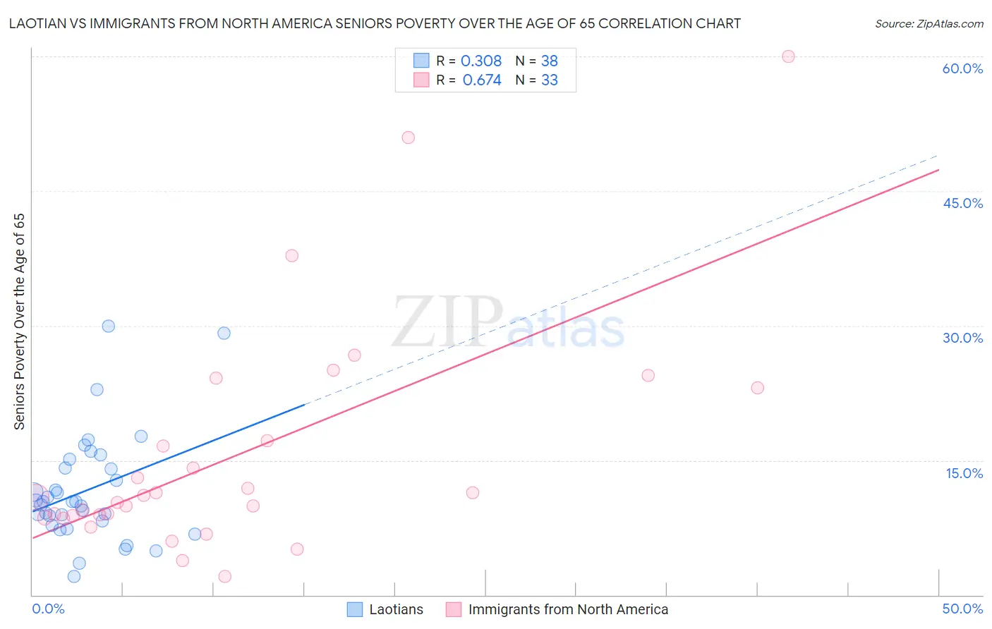 Laotian vs Immigrants from North America Seniors Poverty Over the Age of 65