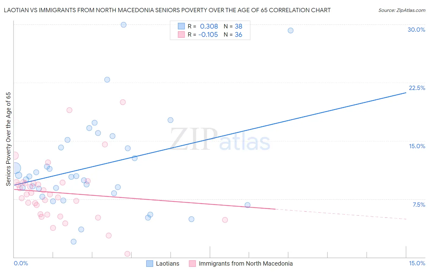 Laotian vs Immigrants from North Macedonia Seniors Poverty Over the Age of 65