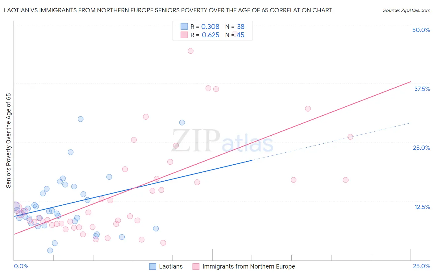 Laotian vs Immigrants from Northern Europe Seniors Poverty Over the Age of 65