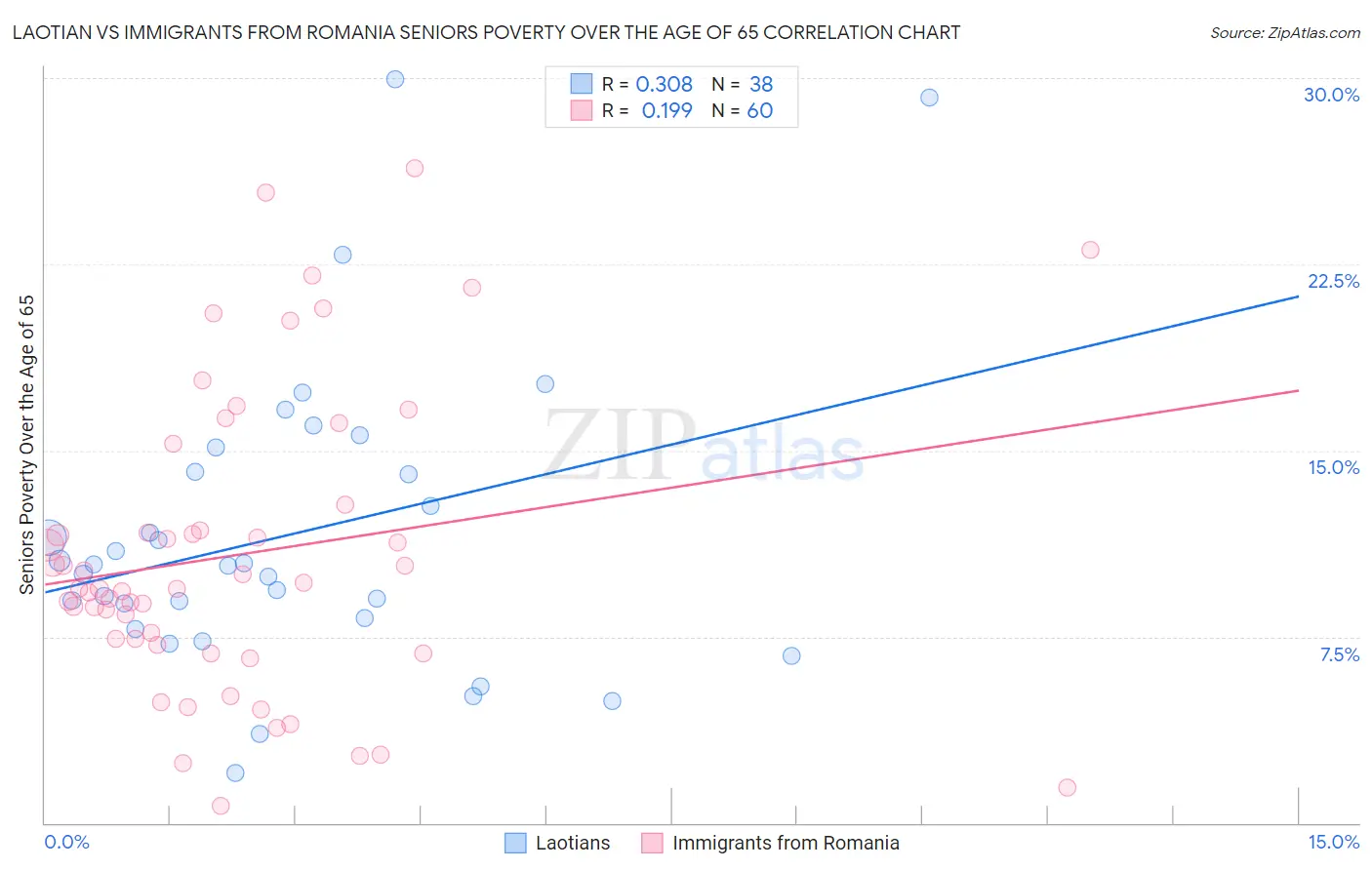 Laotian vs Immigrants from Romania Seniors Poverty Over the Age of 65