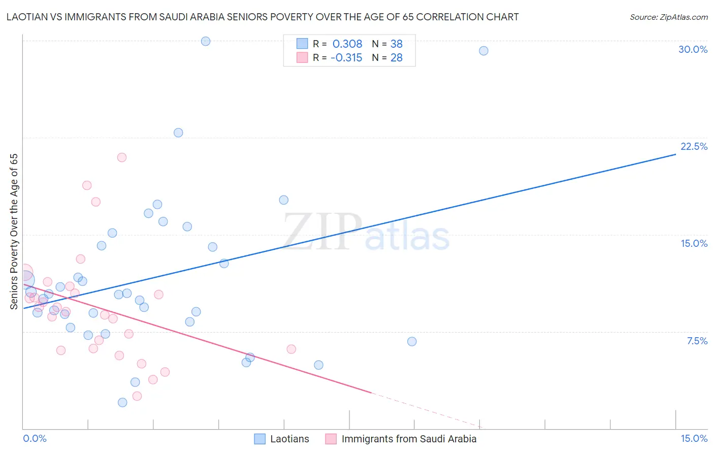 Laotian vs Immigrants from Saudi Arabia Seniors Poverty Over the Age of 65
