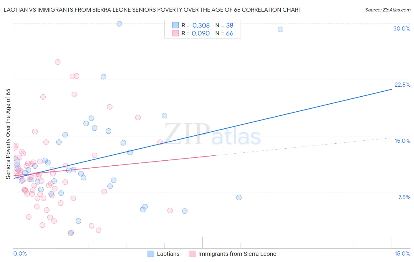 Laotian vs Immigrants from Sierra Leone Seniors Poverty Over the Age of 65