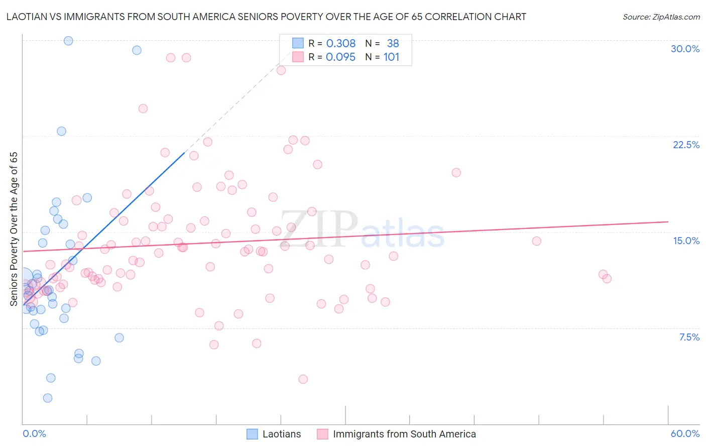 Laotian vs Immigrants from South America Seniors Poverty Over the Age of 65