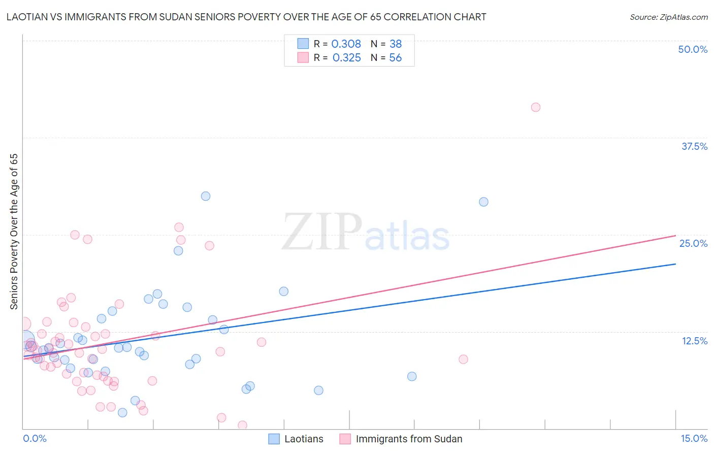 Laotian vs Immigrants from Sudan Seniors Poverty Over the Age of 65