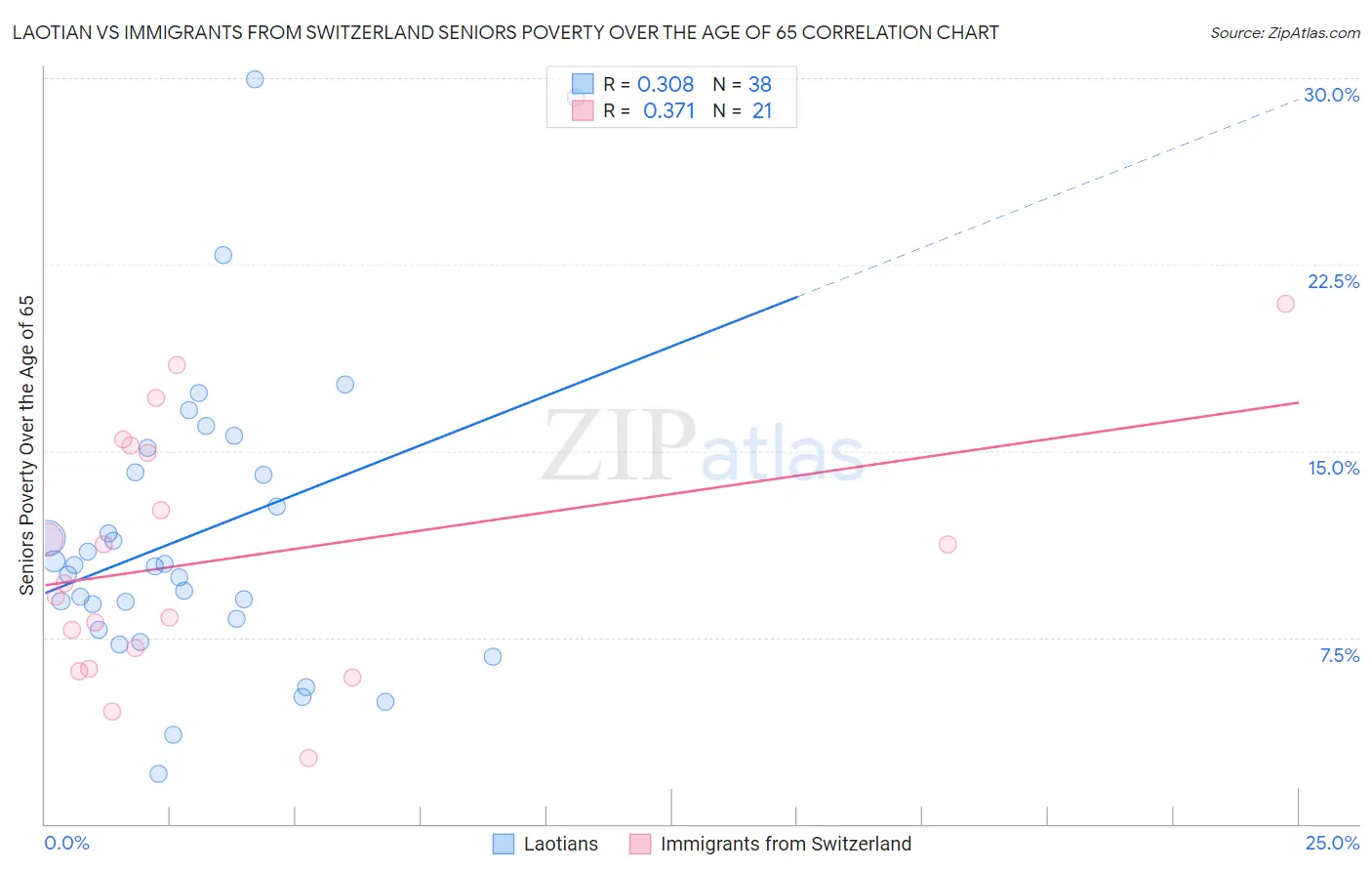 Laotian vs Immigrants from Switzerland Seniors Poverty Over the Age of 65
