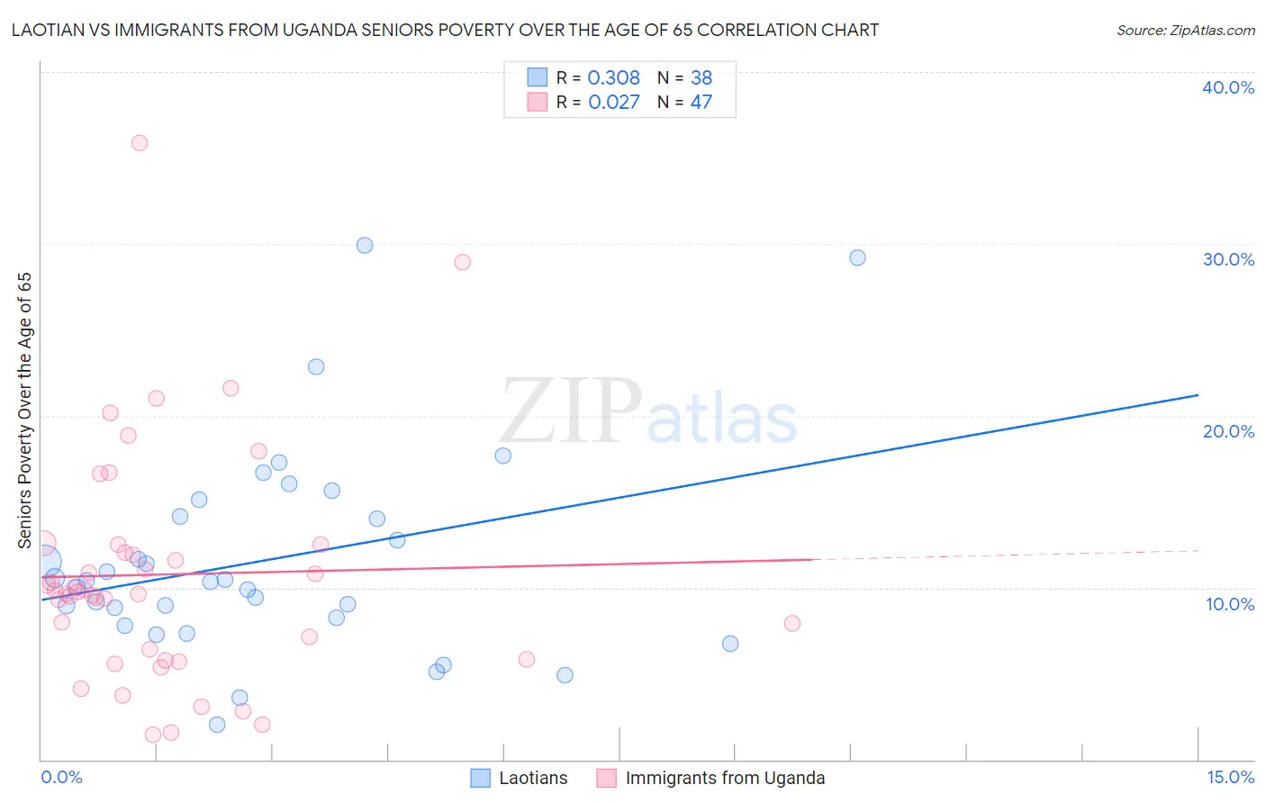 Laotian vs Immigrants from Uganda Seniors Poverty Over the Age of 65