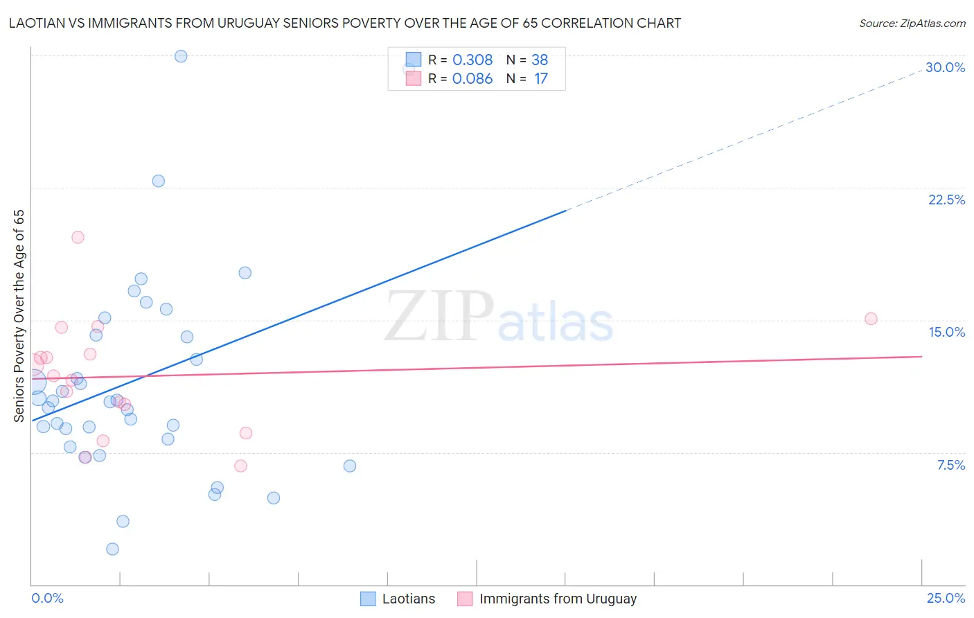 Laotian vs Immigrants from Uruguay Seniors Poverty Over the Age of 65