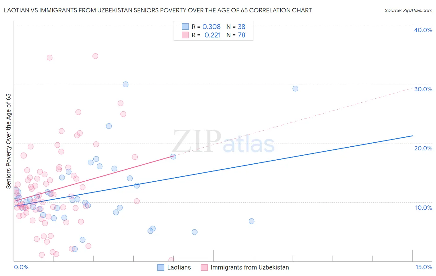 Laotian vs Immigrants from Uzbekistan Seniors Poverty Over the Age of 65