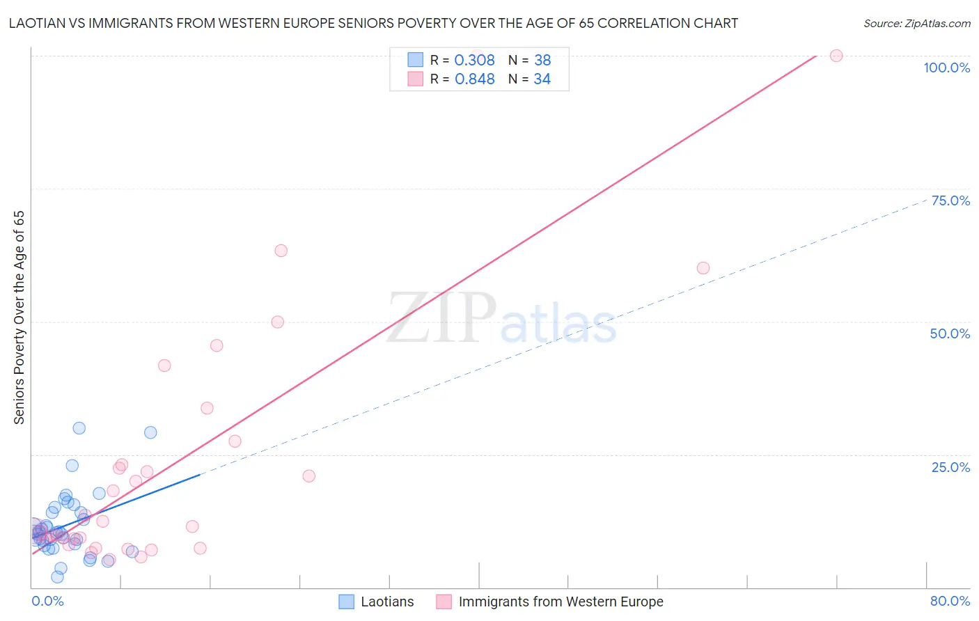 Laotian vs Immigrants from Western Europe Seniors Poverty Over the Age of 65