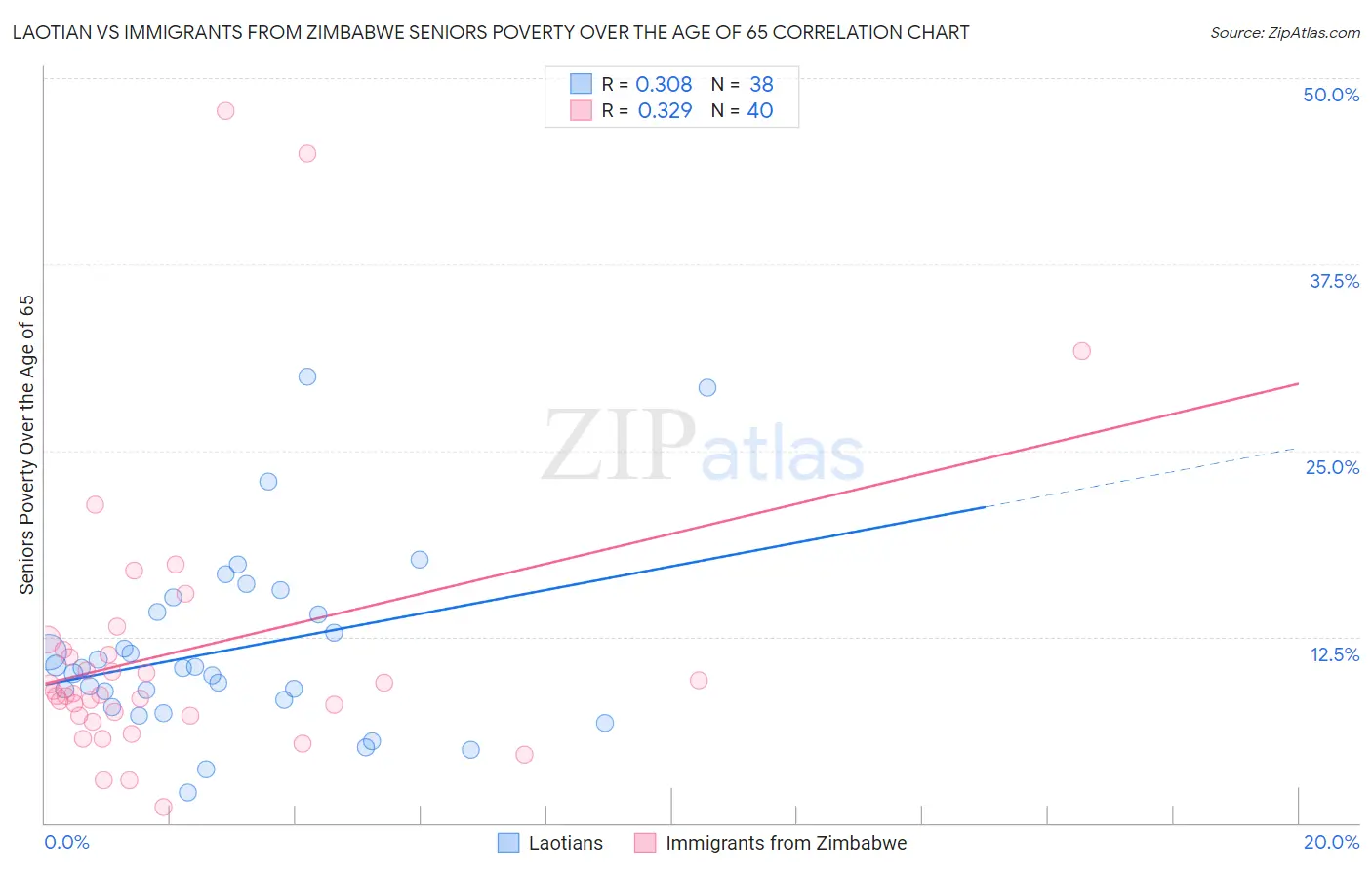 Laotian vs Immigrants from Zimbabwe Seniors Poverty Over the Age of 65
