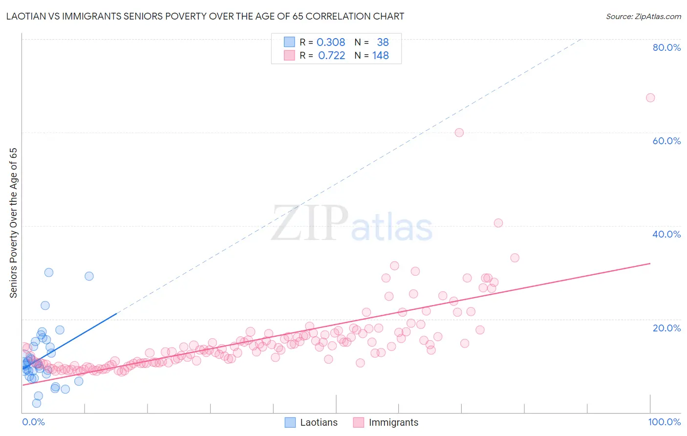 Laotian vs Immigrants Seniors Poverty Over the Age of 65