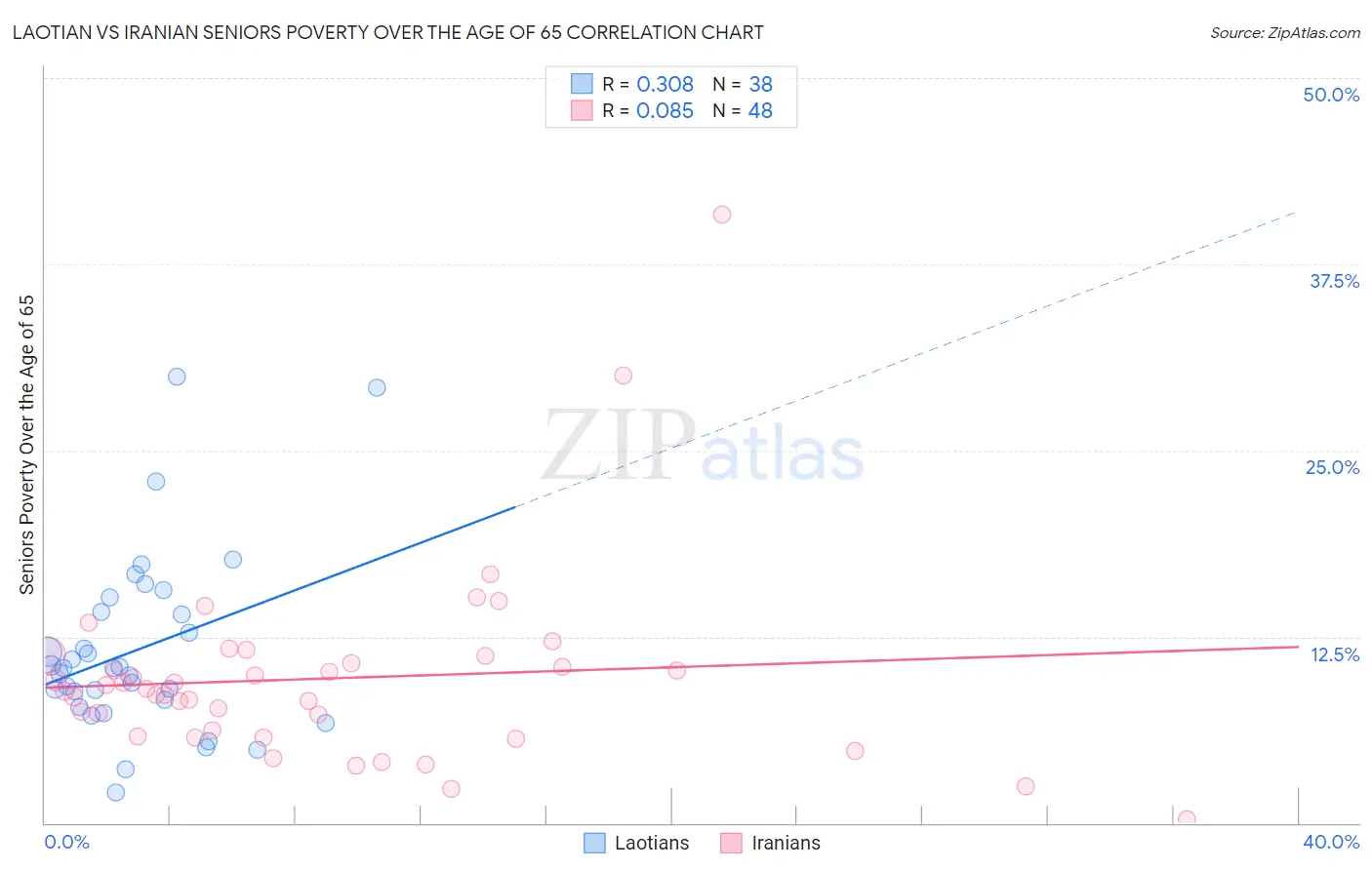 Laotian vs Iranian Seniors Poverty Over the Age of 65