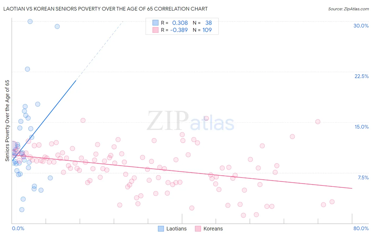 Laotian vs Korean Seniors Poverty Over the Age of 65
