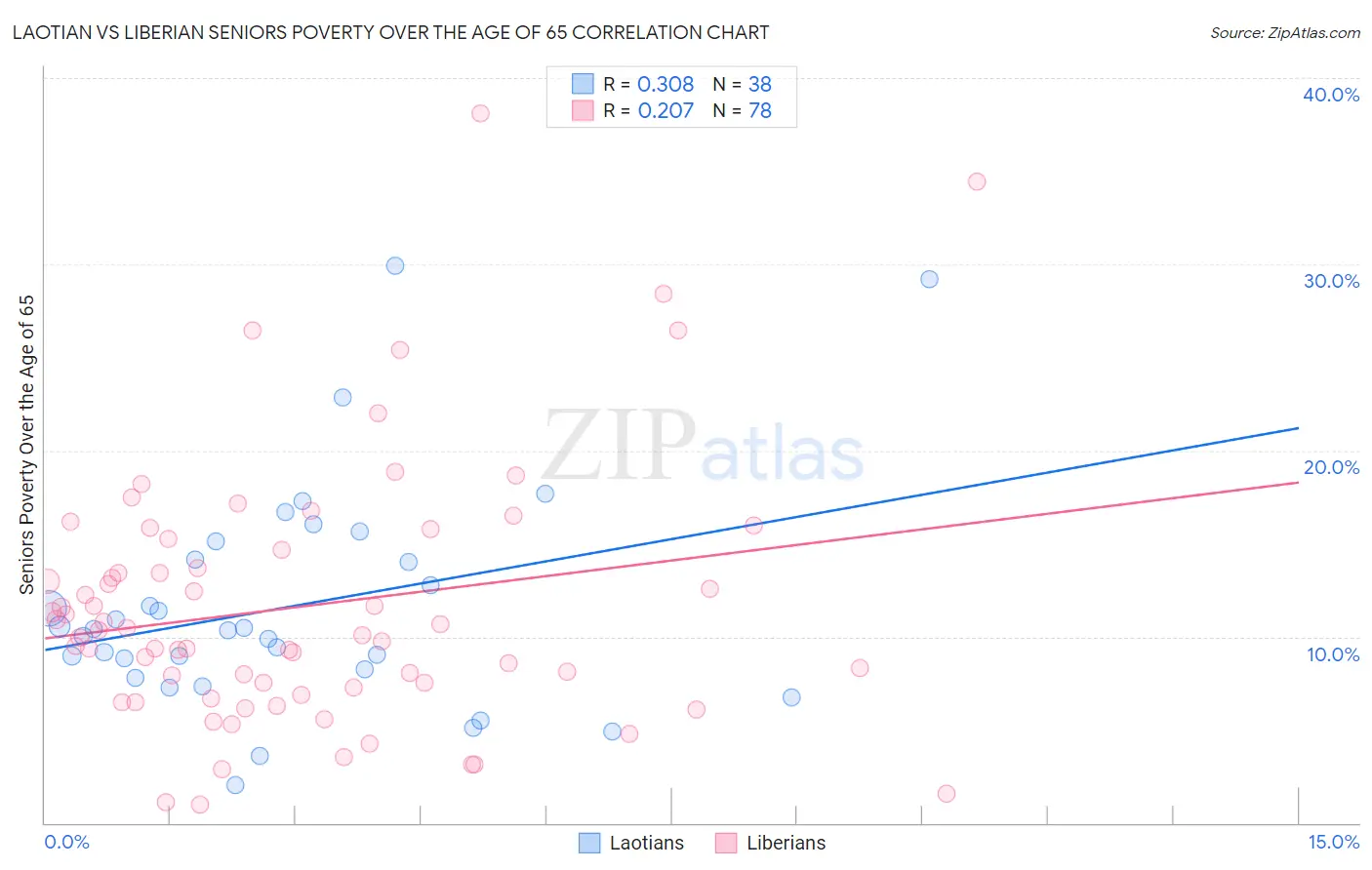 Laotian vs Liberian Seniors Poverty Over the Age of 65