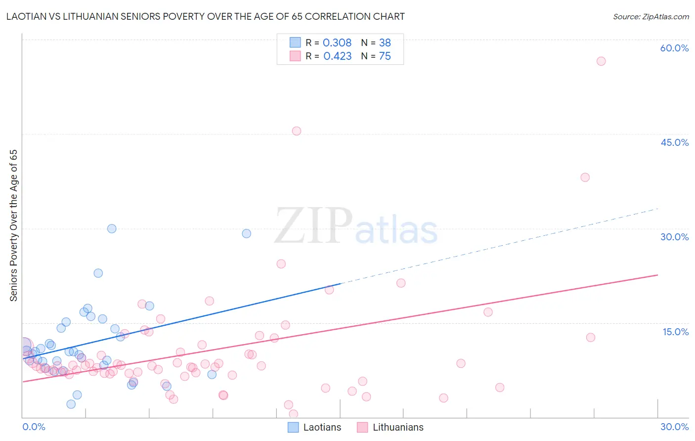 Laotian vs Lithuanian Seniors Poverty Over the Age of 65