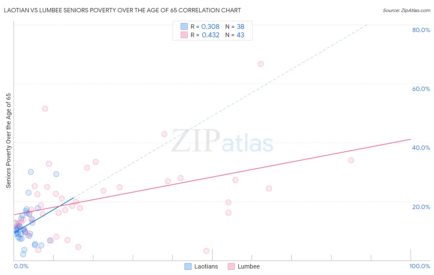 Laotian vs Lumbee Seniors Poverty Over the Age of 65