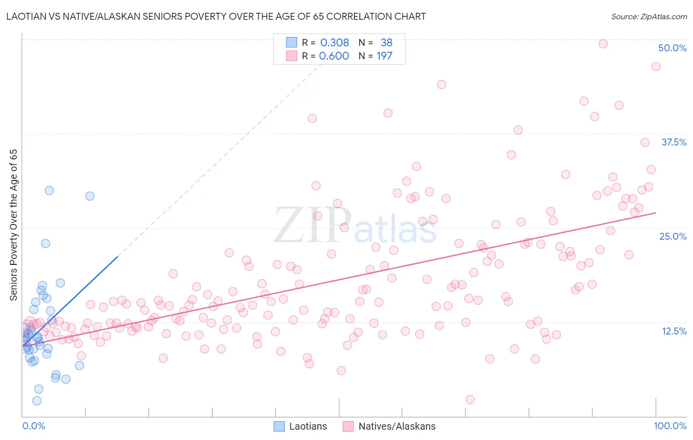 Laotian vs Native/Alaskan Seniors Poverty Over the Age of 65