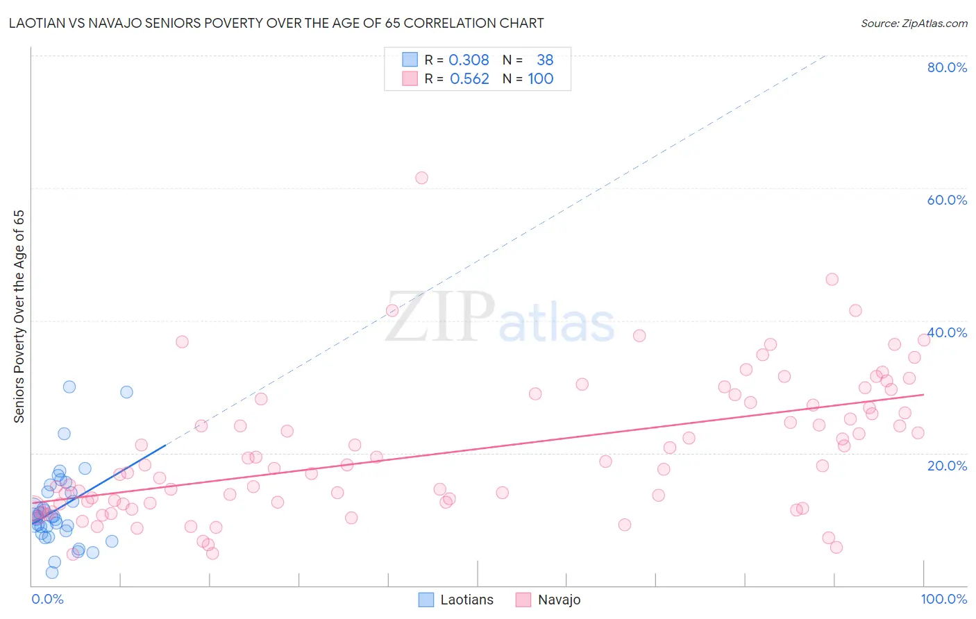 Laotian vs Navajo Seniors Poverty Over the Age of 65